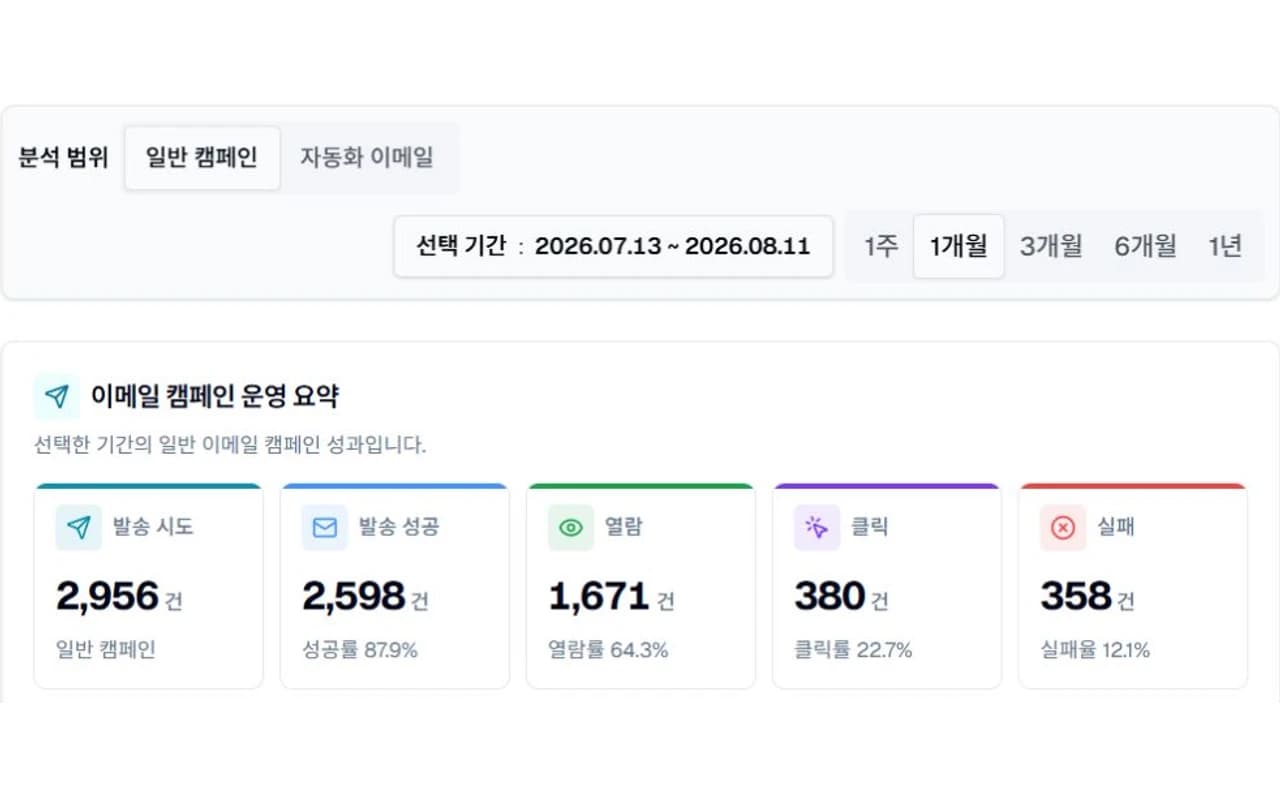 일반 캠페인의 발송 시도, 발송 성공, 열람, 클릭과 실패 수치를 비교하는 이지센더 발송 결과 화면