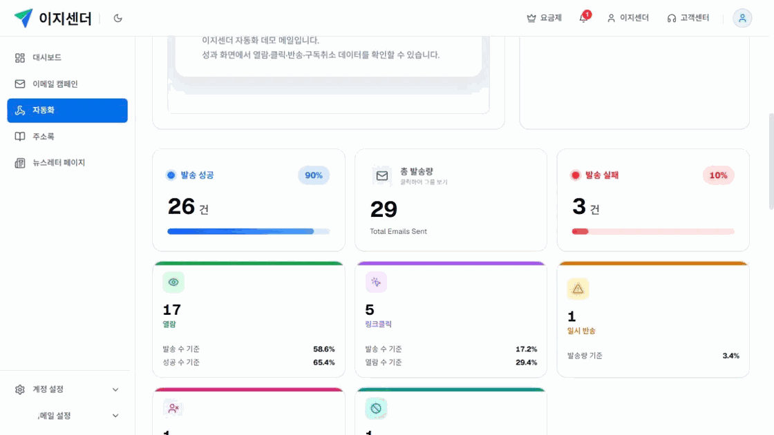 이지센더 자동화 이메일 리포트의 총 발송량·발송 성공·실패·열람·링크클릭·일시 반송 결과 카드